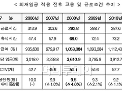 아파트경비원 \'15년부터 최저임금 100% 받는다-머