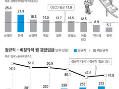 노동차별 철폐 없이 복지국가 없다
